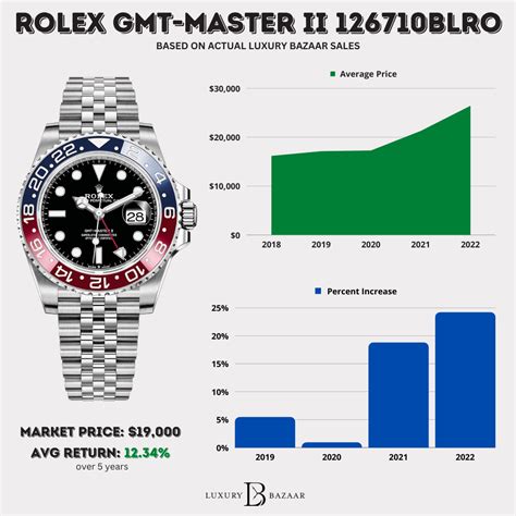 rolex watch prices chart|rolex watch price prediction.